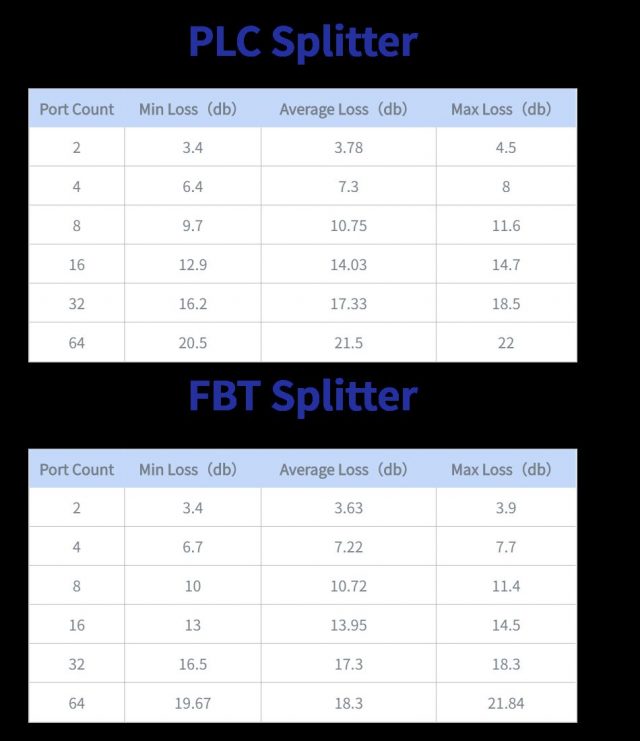 Why Fiber Optic Splitter Loss Table Is So Important? – Topfiberbox