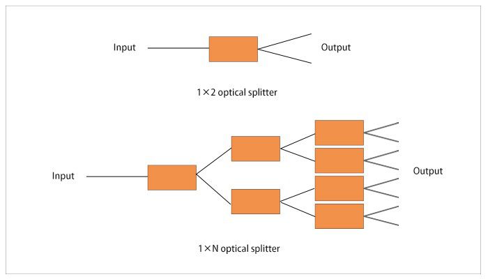 fiber optical splitter splitting illustration