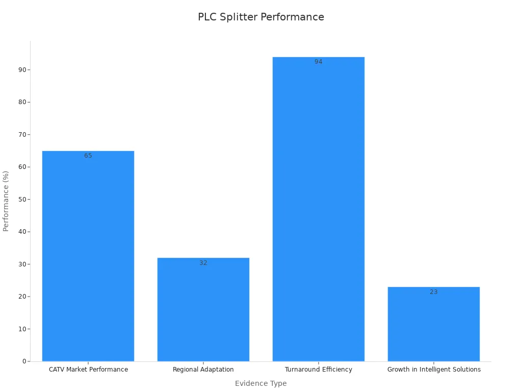 Bar chart showing four percentage performance metrics for PLC splitters