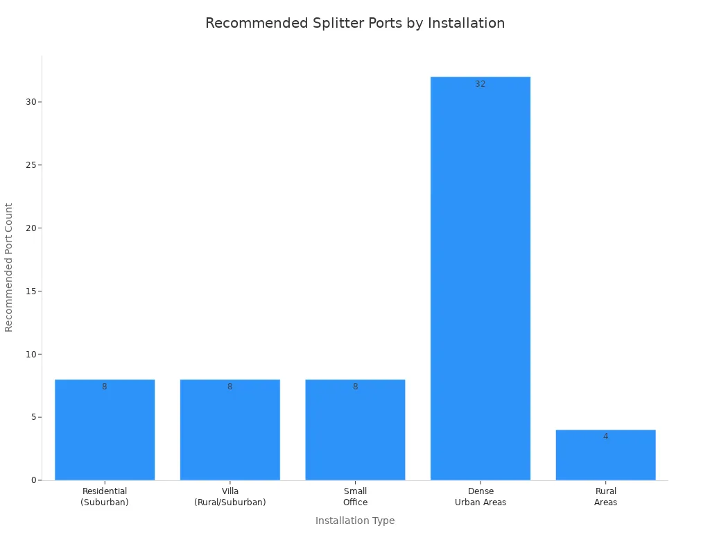 Bar chart showing recommended splitter port counts for residential, villa, small office, dense urban, and rural fiber optic installations