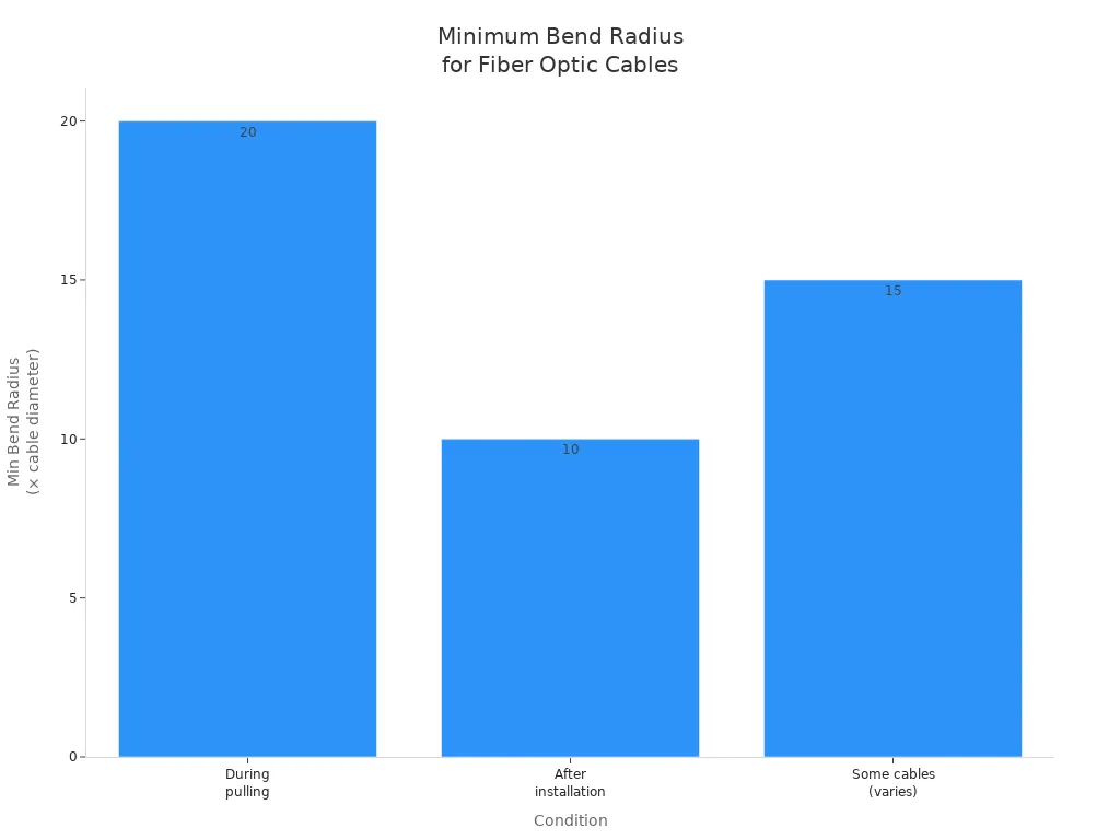 Bar chart showing minimum bend radius for fiber optic cables under different conditions