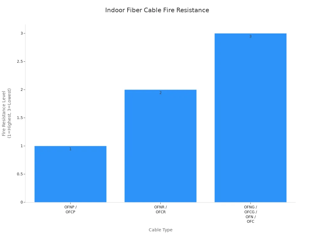 Bar chart comparing fire resistance levels of indoor fiber optic cable types