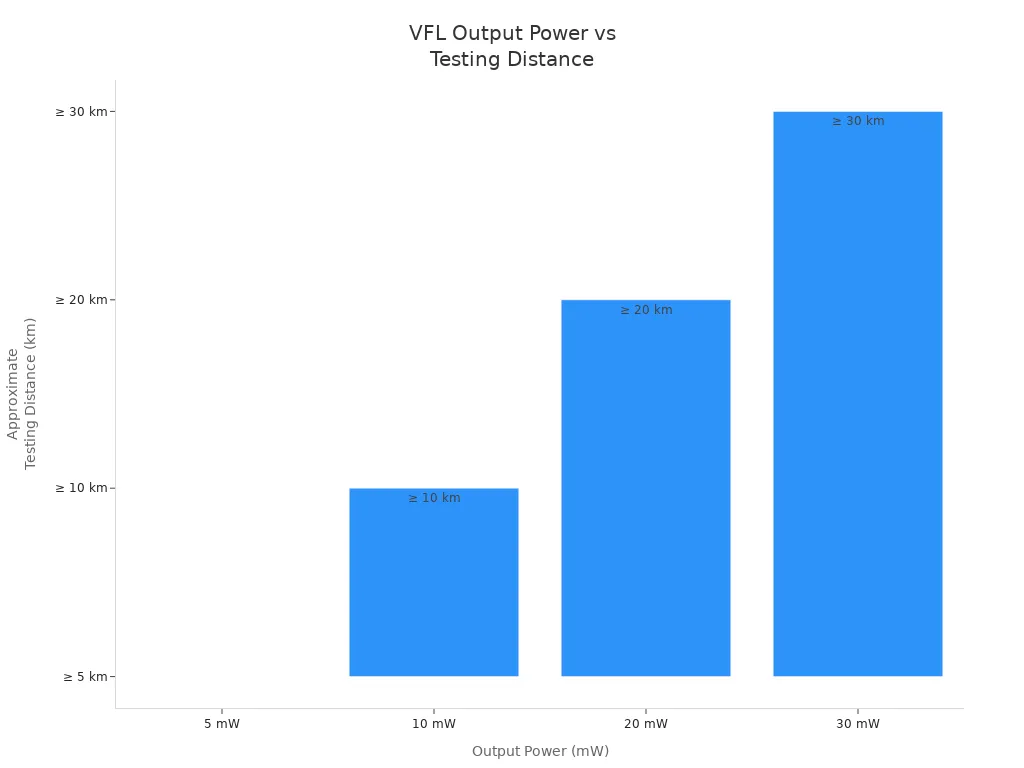 Bar chart showing how higher output power increases the testing distance of a visual fault locator