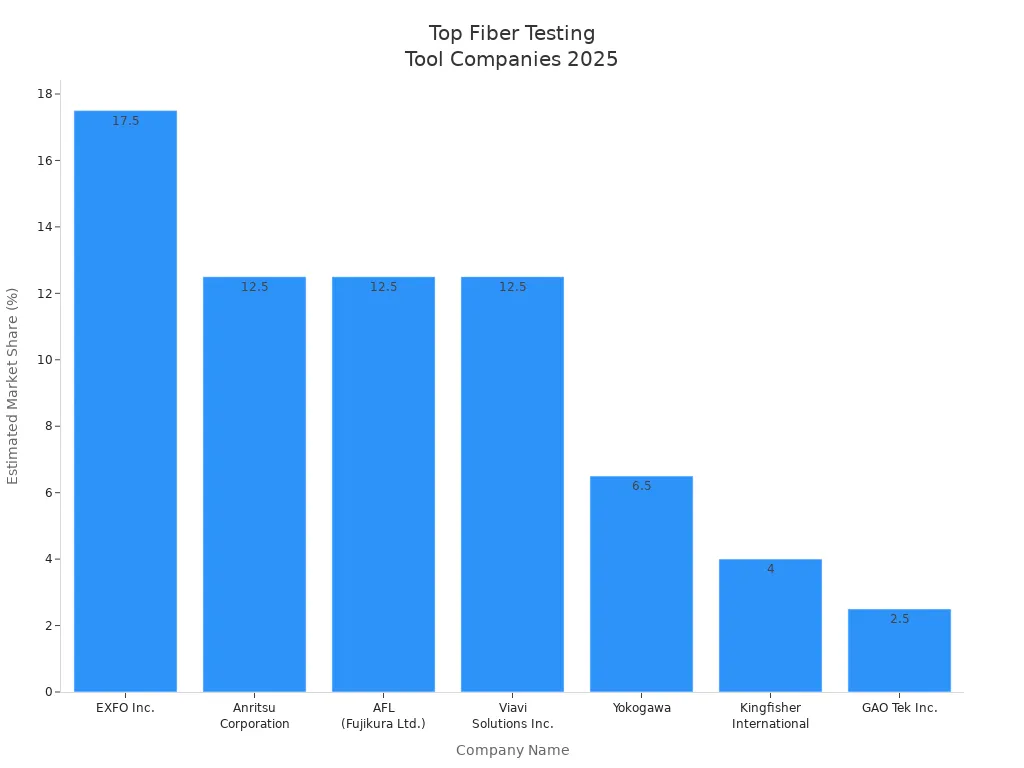 Bar chart showing estimated 2025 market share of leading fiber identifier and testing tool companies.