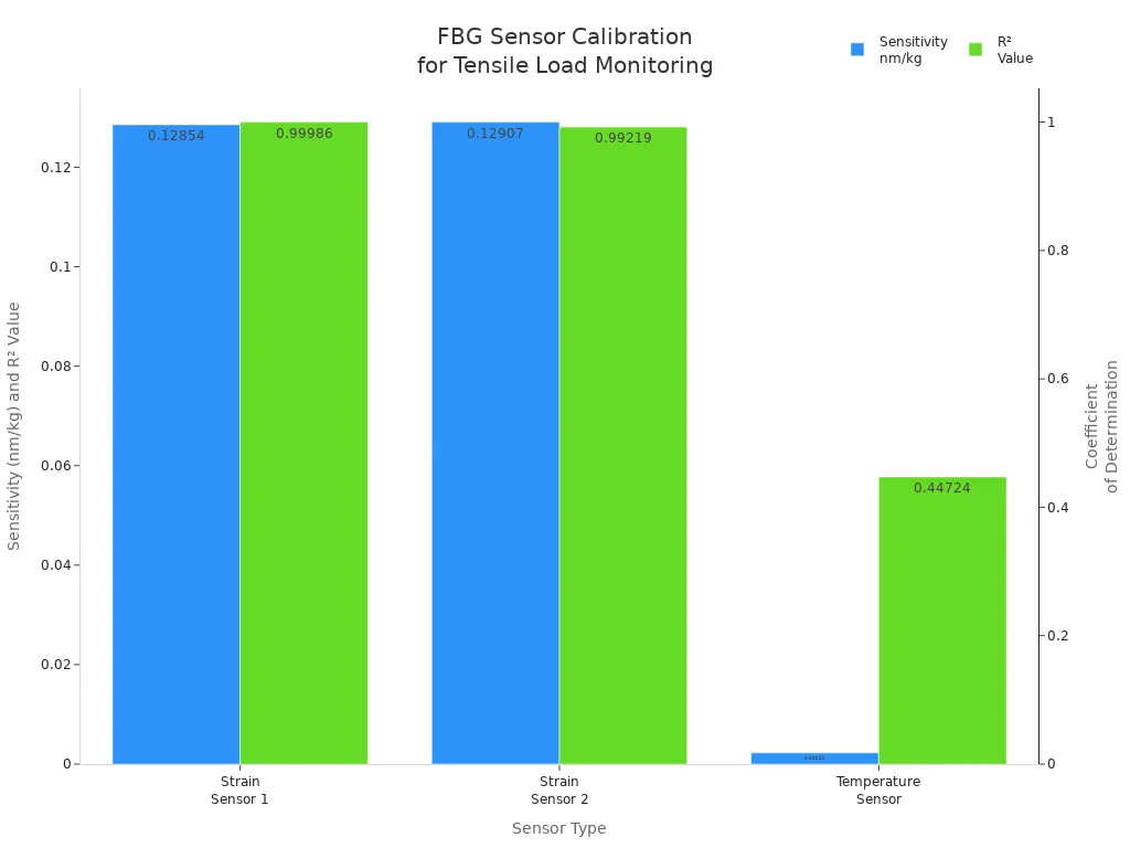 Bar chart comparing sensitivity and R² values of strain and temperature sensors for fiber optic cable monitoring