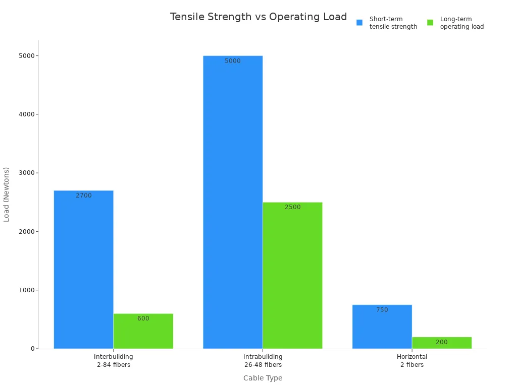 Bar chart comparing short-term tensile strength and long-term operating load for fiber optic cables