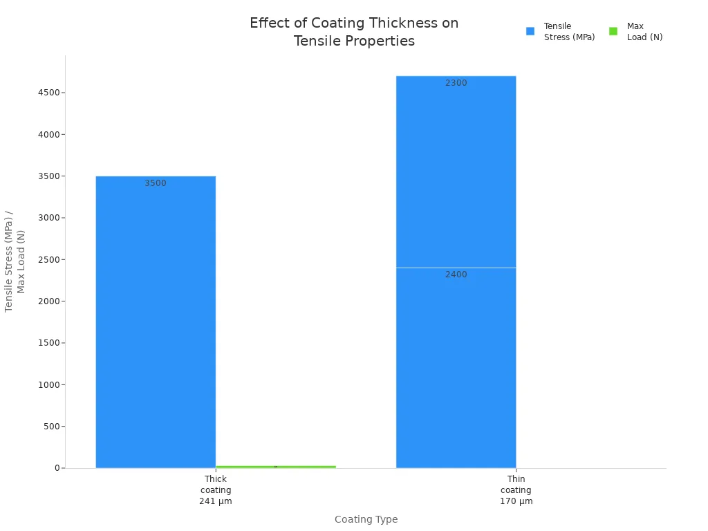 Bar chart comparing tensile stress and maximum load for fiber optic composites with different coating thicknesses