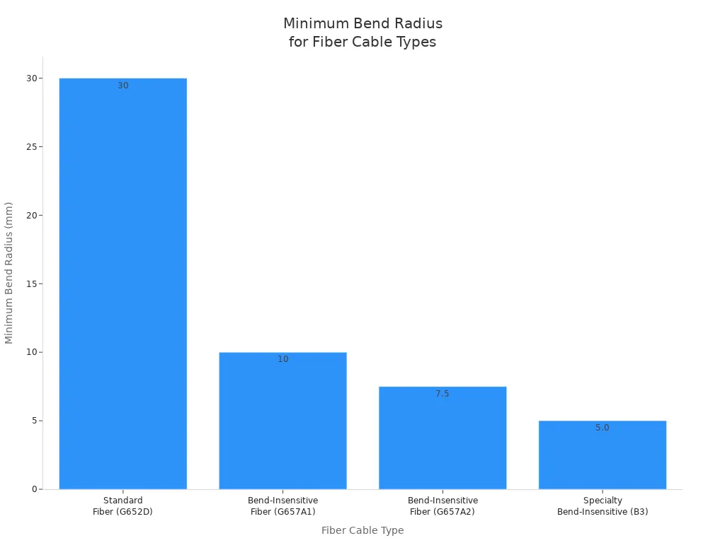 Bar chart comparing minimum bend radius for different fiber optic cable types