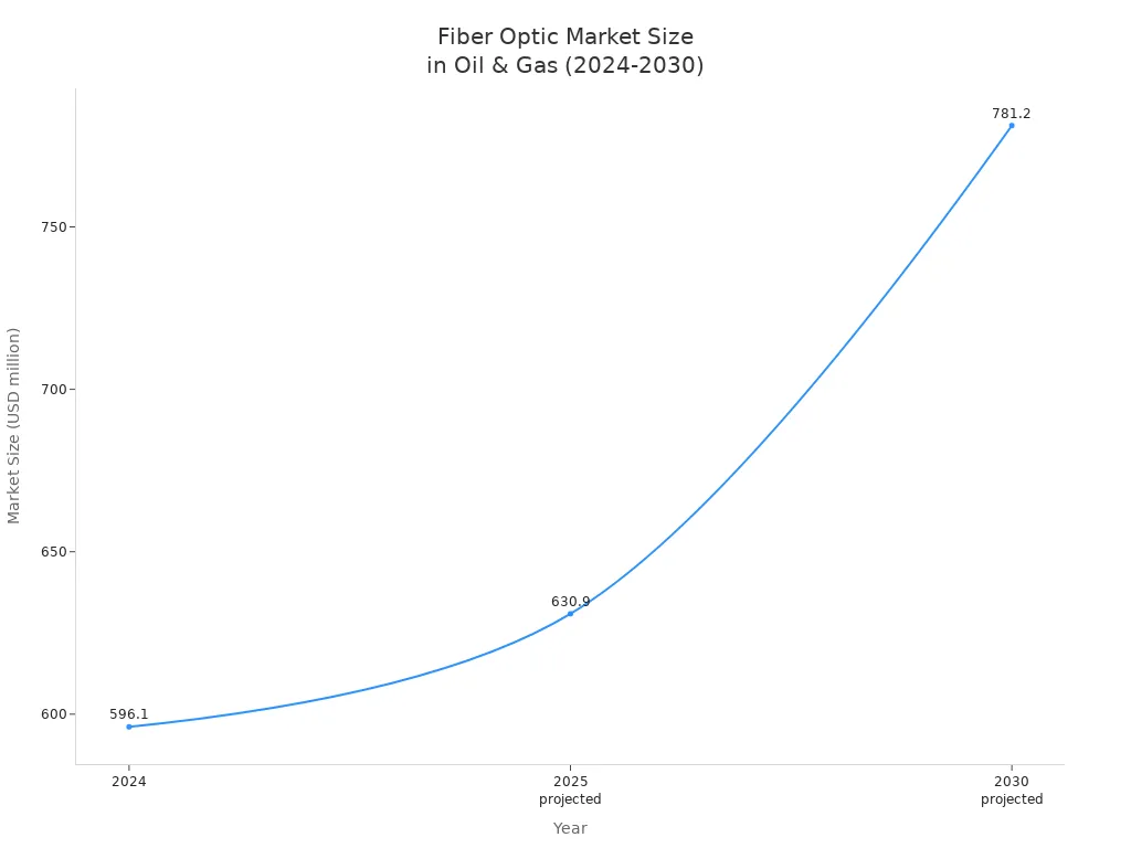 Line chart showing fiber optic market size in oil and gas industry from 2024 to 2030