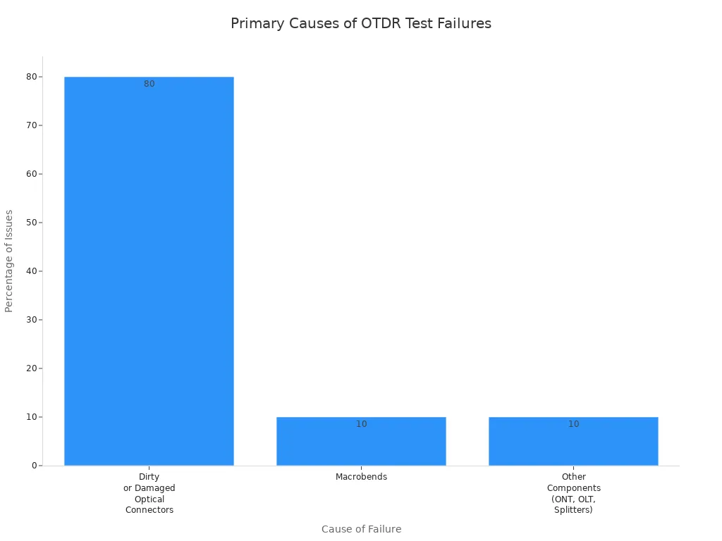 Bar chart showing main causes of OTDR test result failures and their percentages