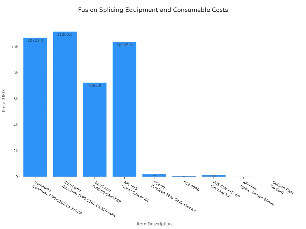 Bar chart comparing prices of fusion splicing equipment and consumables