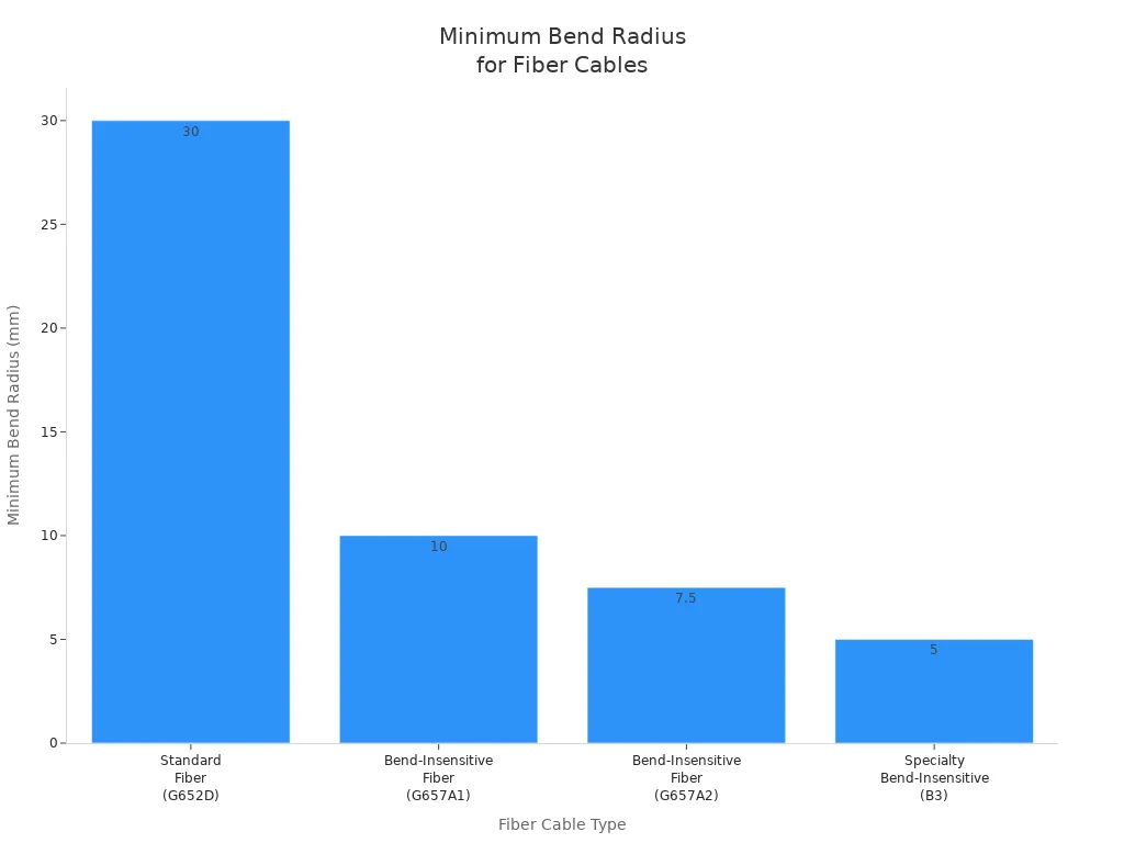 Bar chart comparing minimum bend radius for different fiber optic cable types